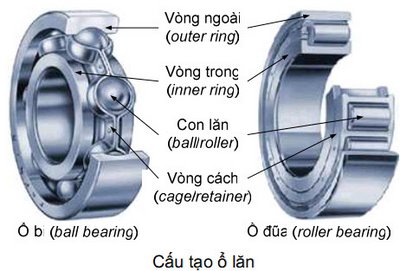 Các loại vòng bi Việt-Anh Các loại vòng bi Việt-Anh