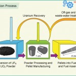 19 nuclear fuel fabrication process 3 step