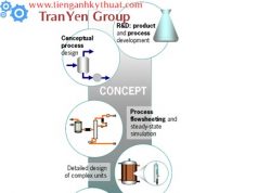 Quy trình thực hiện mô phỏng và mô hình hóa