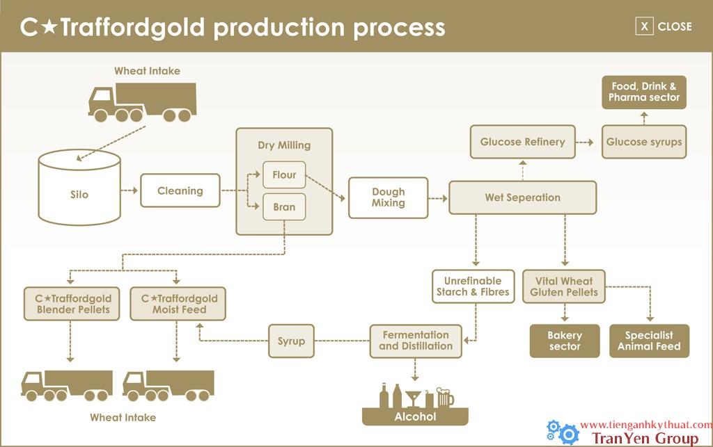 Production processes. Production process. Product and process. Production process pictures. Production process program for Modeling.