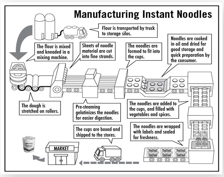 Manufacturing instant noodles: Sản xuất mì ăn liền - Tiếng ...