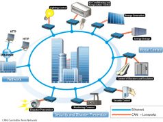 Công nghệ tương lai trong xây dựng các tòa nhà thông minh