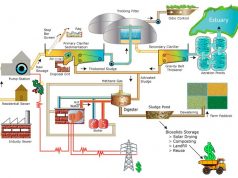 TÌM HIỂU QUY TRÌNH XỬ LÝ NƯỚC THẢI