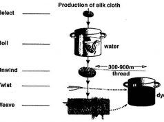 QUY TRÌNH SẢN XUẤT LỤA TƠ TẰM