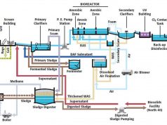 CÔNG NGHỆ SINH HỌC XỬ LÝ NƯỚC THẢI